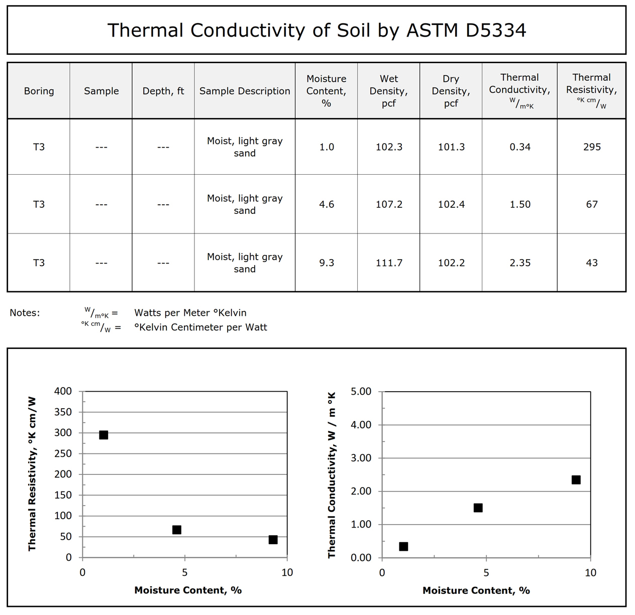 Thermal Resistivity Dryout Curve