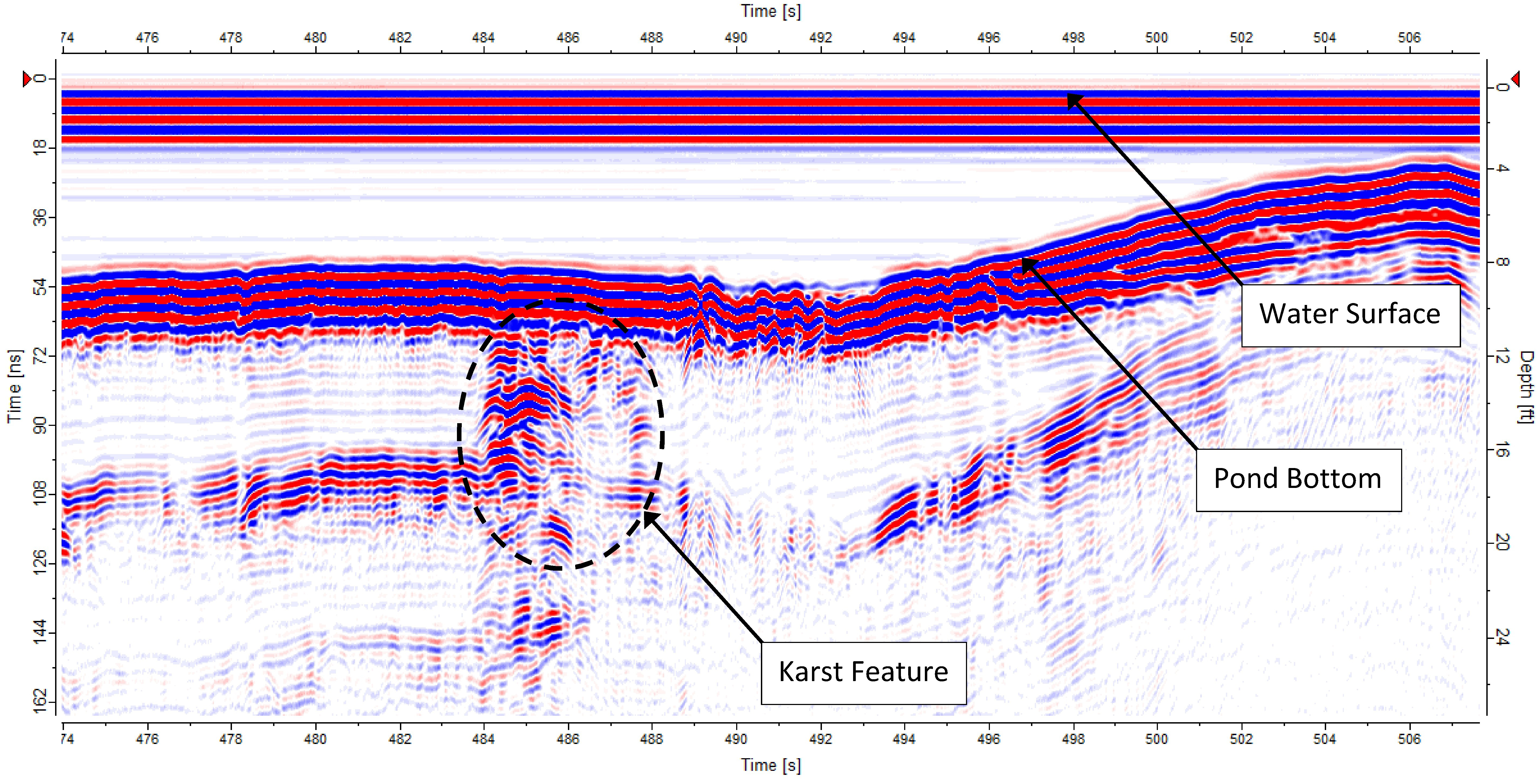 Freshwater GPR Sample Showing a Raveling Zone Beneath a Pond (Florida)