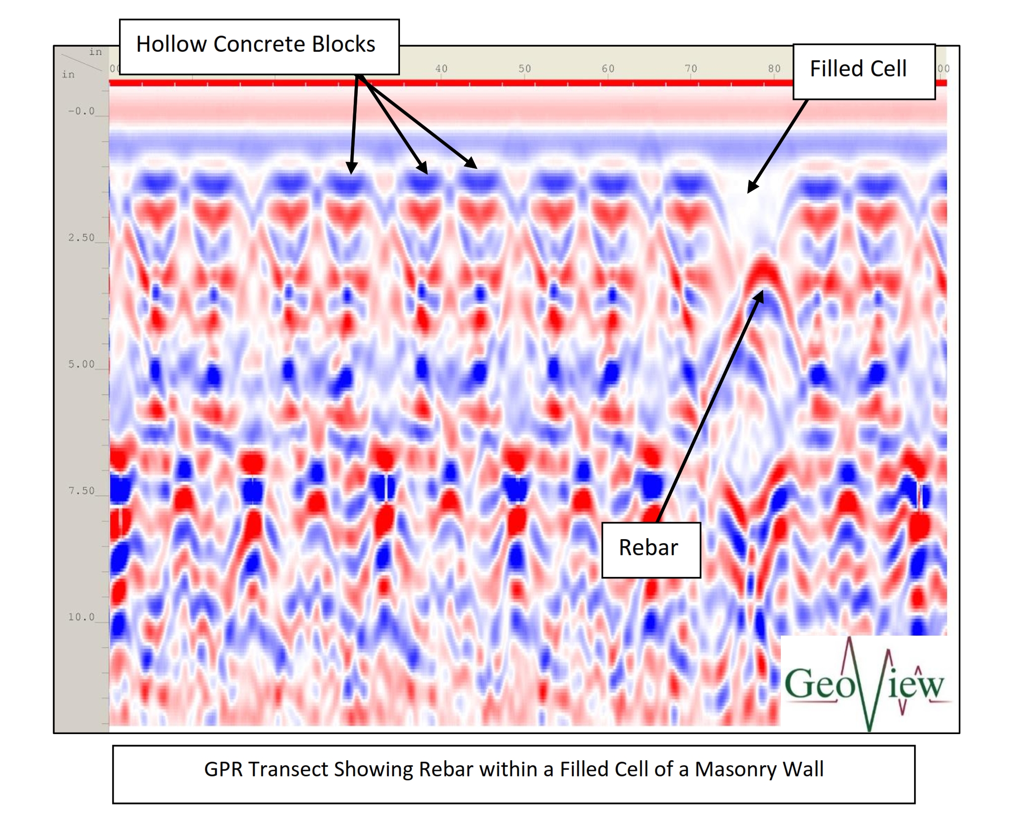 GPR data sample showing a filled cell and rebar within a masonry block wall