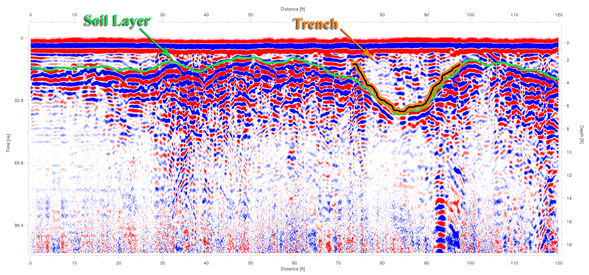 GPR Data Showing a Buried Trench