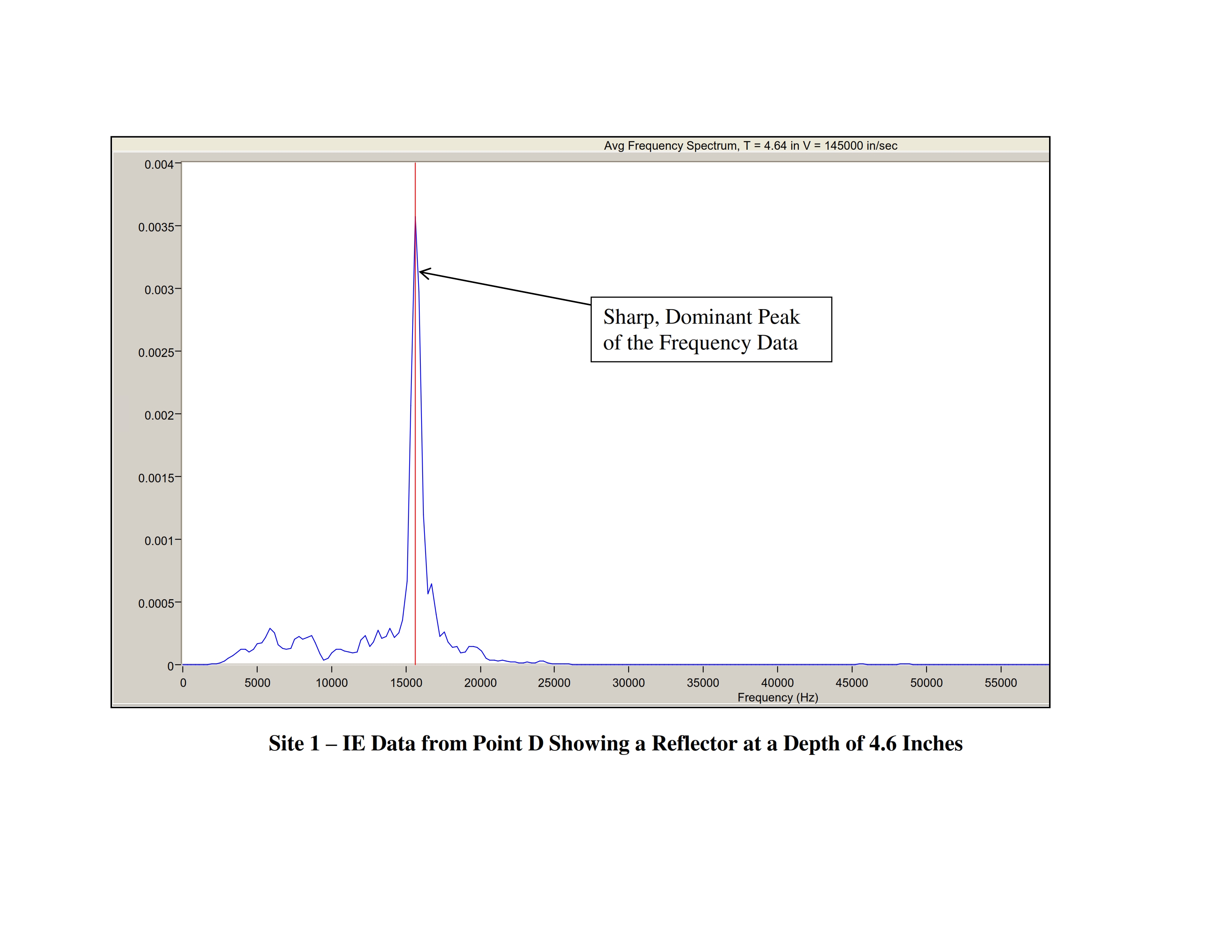 Impact Echo Data Sample for Concrete Thickness